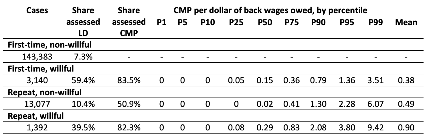 Table 1 Liquidated damages and civil monetary penalty assessments in concluded Department of Labor FLSA investigations where back wages were owed, 2005-23, by violation type