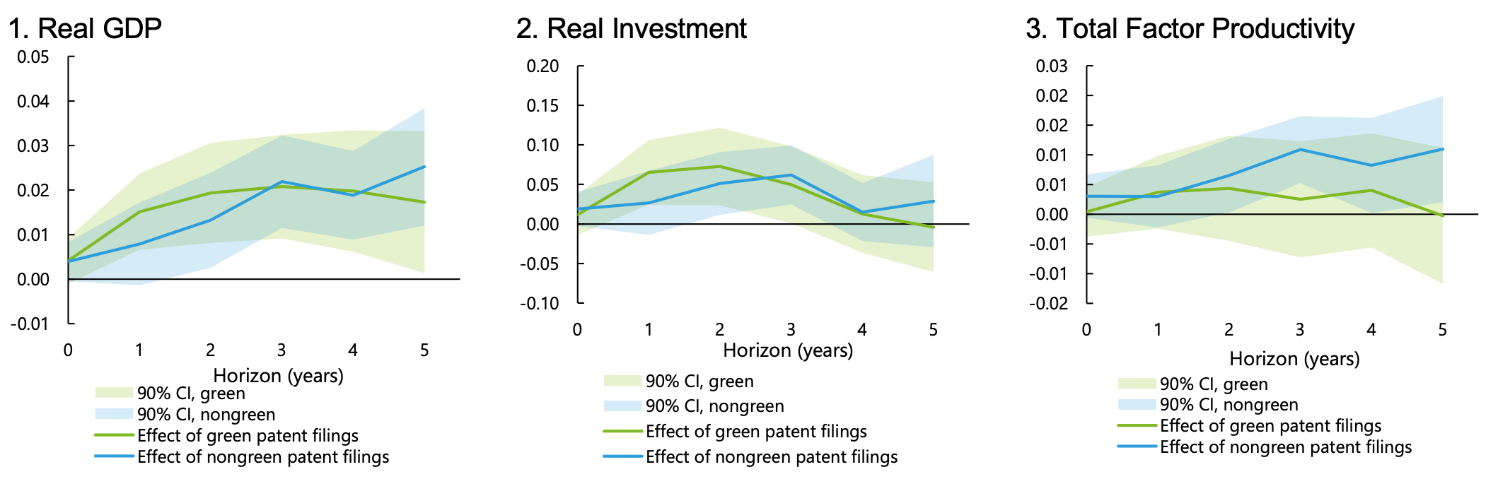 Figure 1 Gauging the impact of green and nongreen patent filings on economic activity