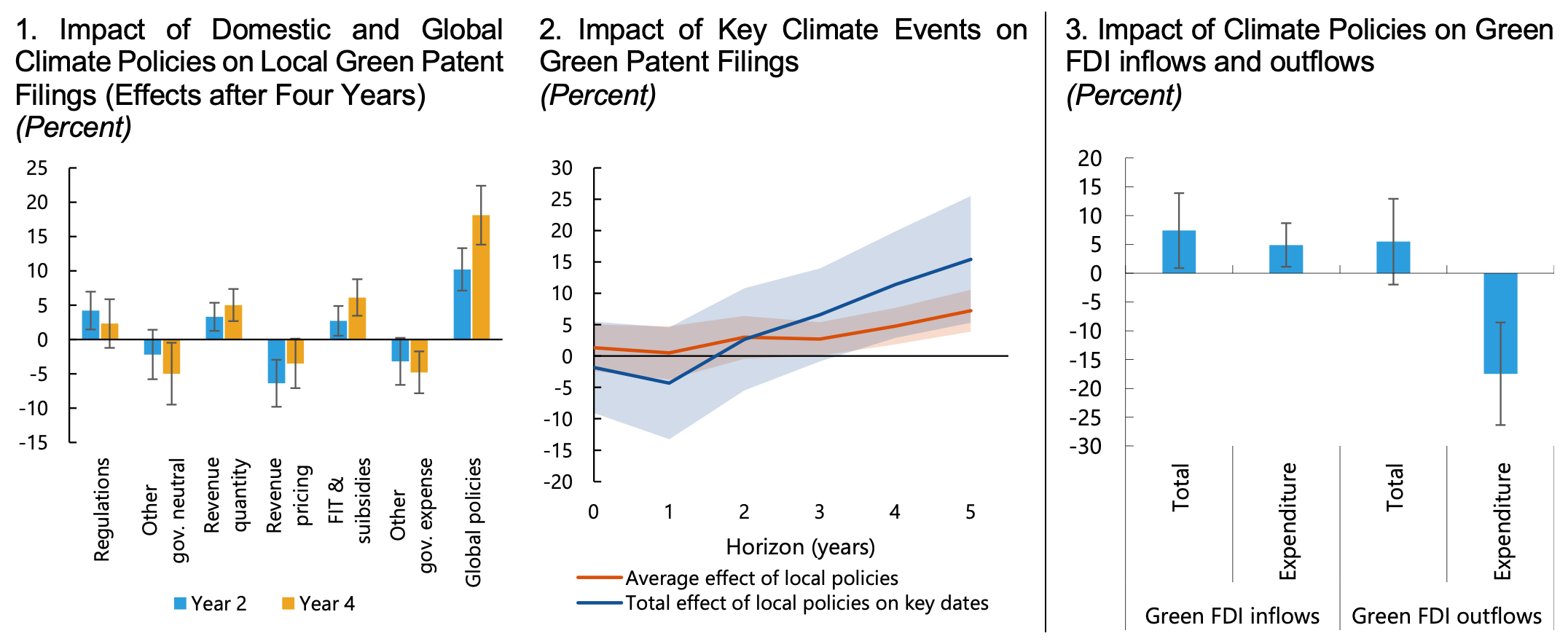 Figure 2 Effect of climate policies on green patent filings and green FDI flows