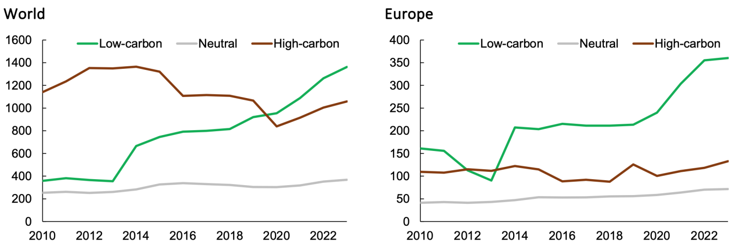 Figure 2 Global energy investment, 2010–23