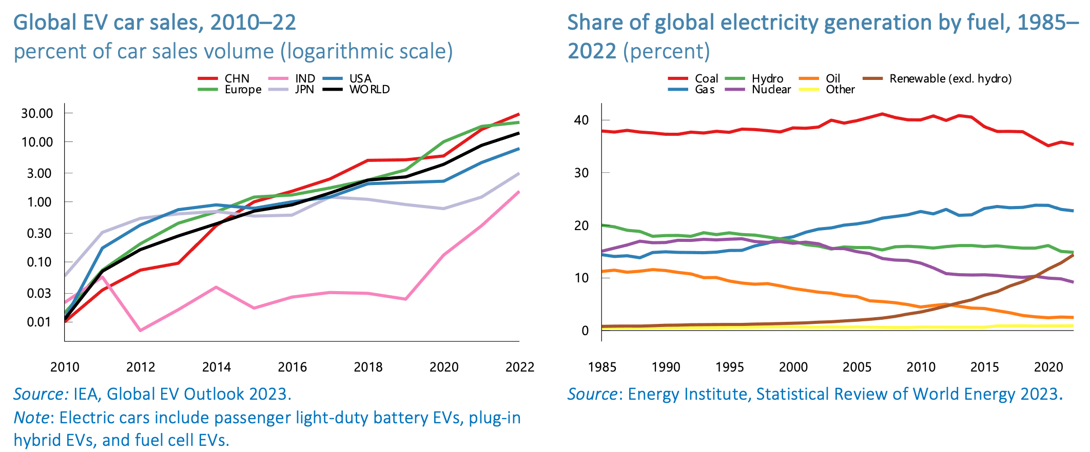 Figure 3 Global electric vehicle (EV) sales and electricity generation sources