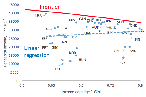 efficiency vs equity economics