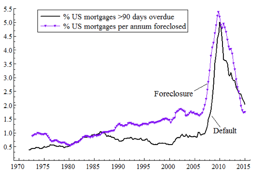 Mortgage Delinquency And Foreclosure In The Uk Vox Cepr Policy