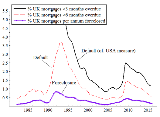 Mortgage Delinquency And Foreclosure In The Uk Vox Cepr Policy