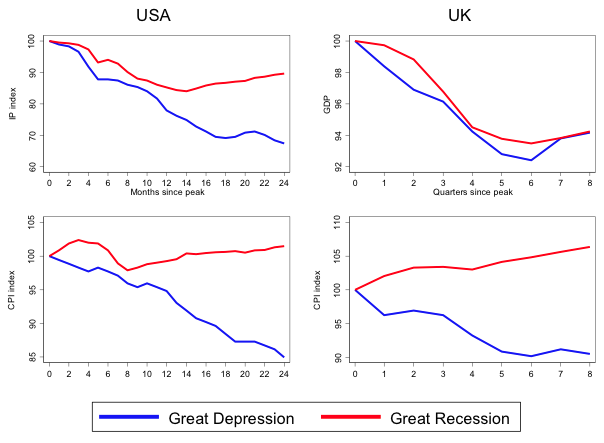 Elusive Inflation And The Great Recession Vox Cepr Policy Portal