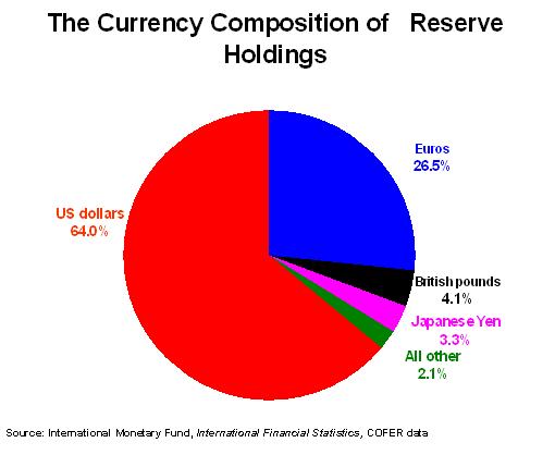 Us forex reserves