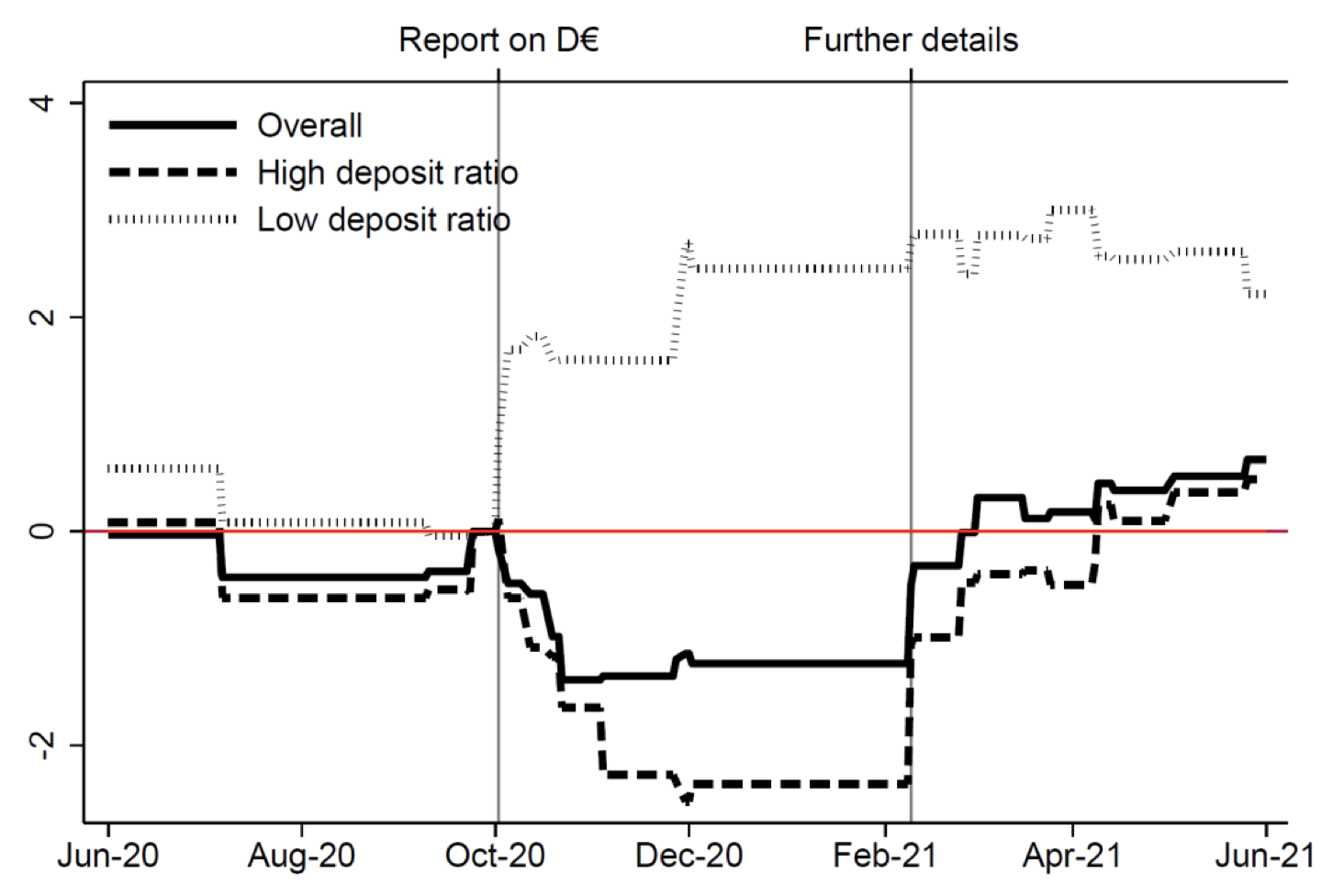 Figure 1 Euro area banks’ stock market reactions to news about central bank digital currency