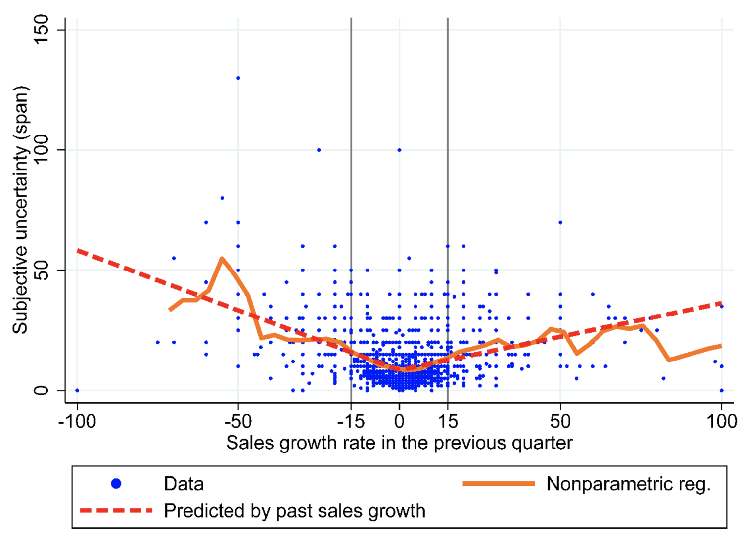 Figure 1 Uncertainty and past sales growth