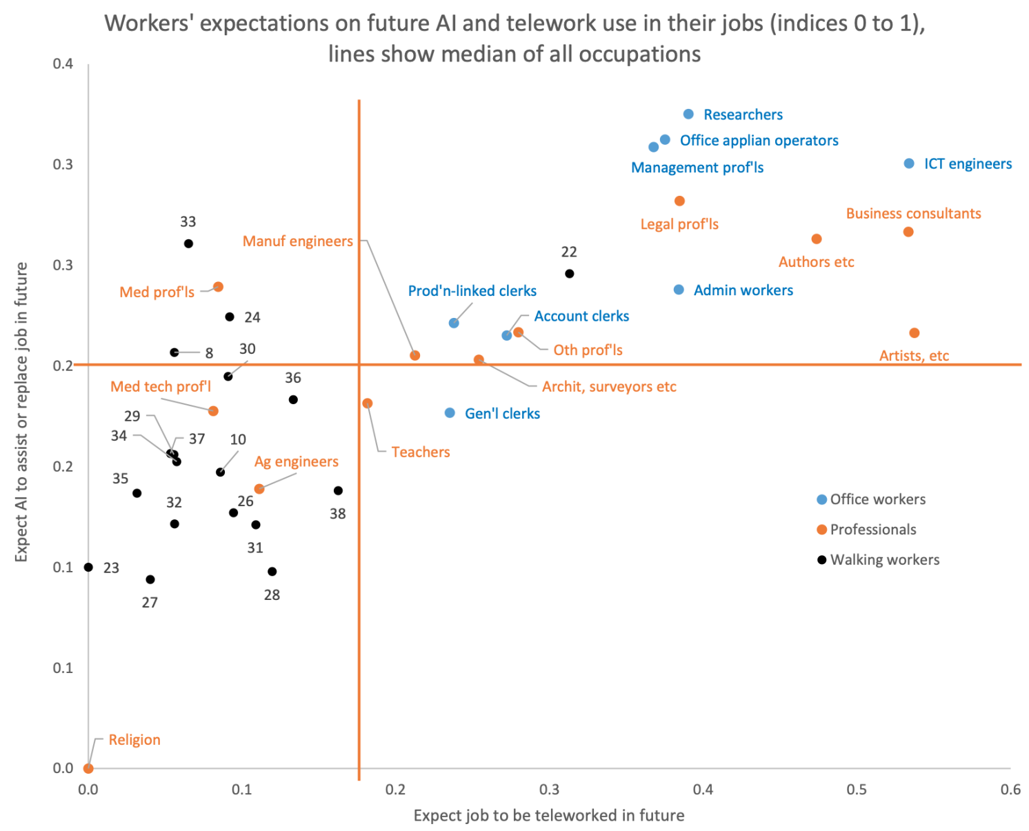 Figure 7 Workers’ expectations of telework and task automation in their jobs