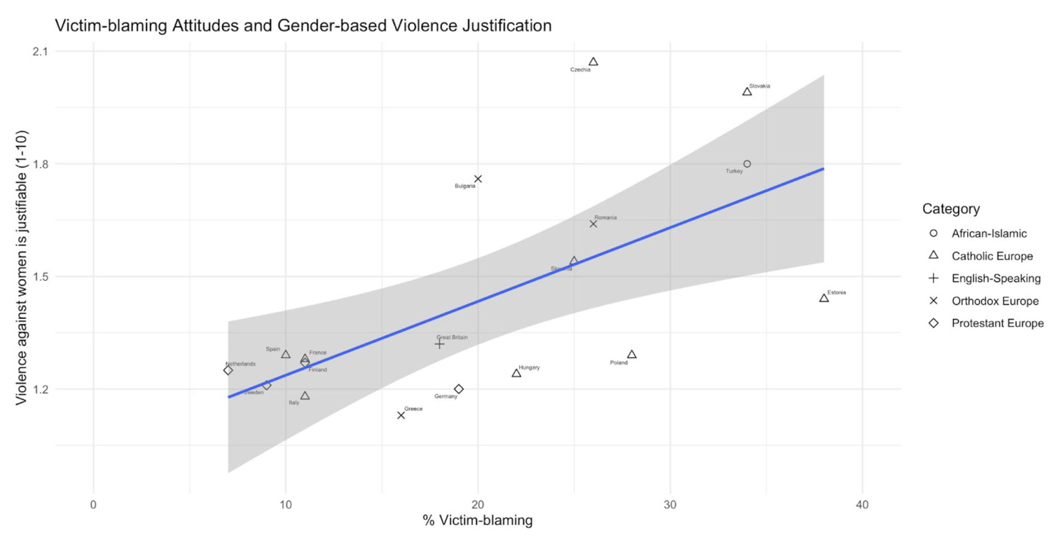 Figure 2a Victim-blaming attitudes in Europe and violence against women