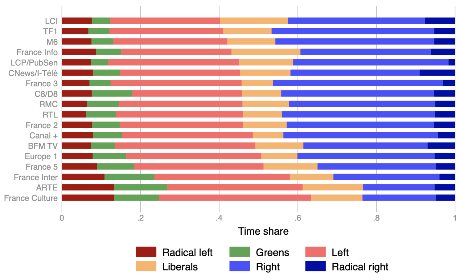 Figure 1 Speaking-time share devoted to different political groups depending on the media outlet