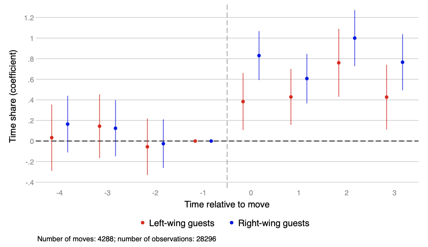 Figure 3 Event study: Change in the time share devoted to different political groups around the move