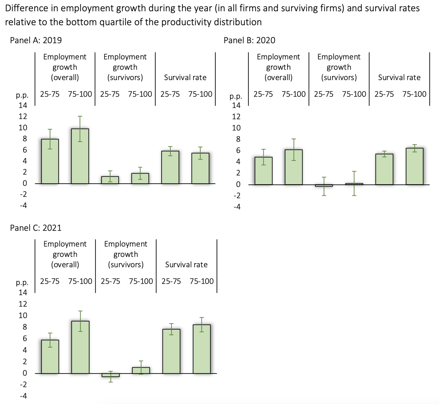 Figure 2 Reallocation remained productivity enhancing, though to a lower extent