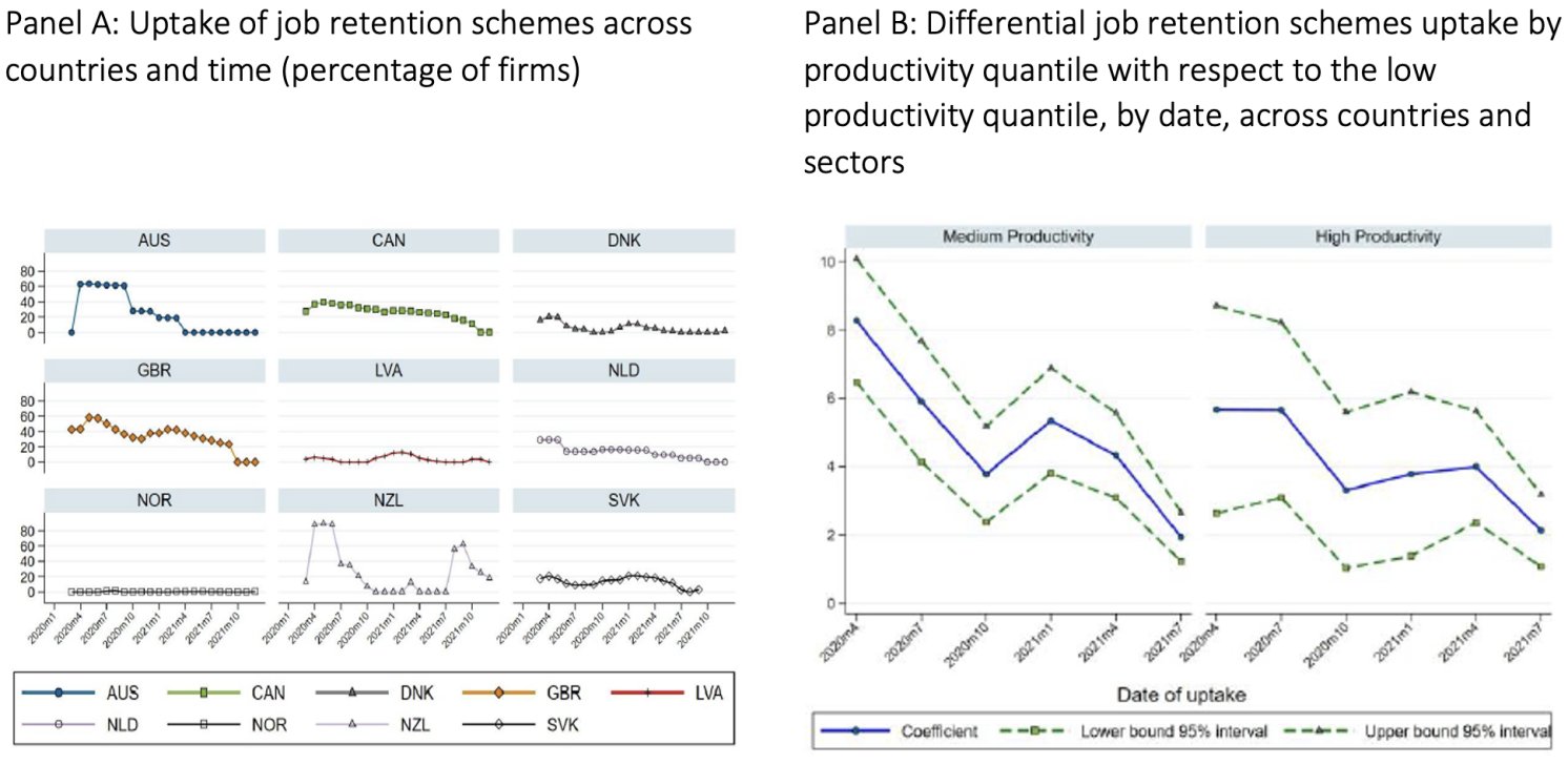 Figure 3 Job retention schemes uptake over time, across countries and productivity quantiles
