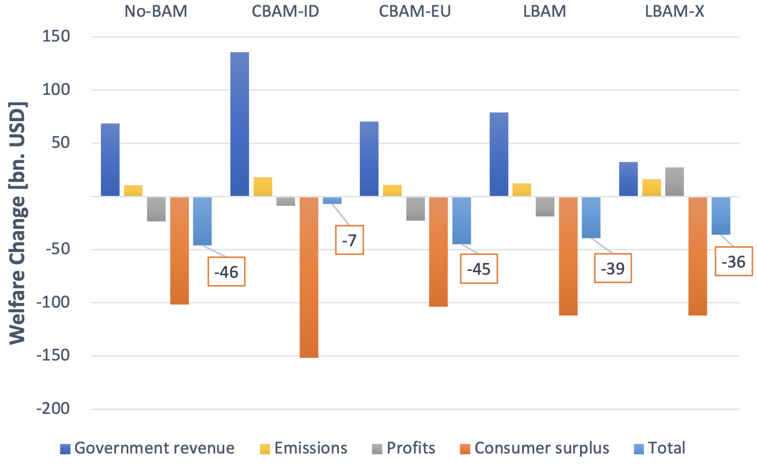 Figure 5 EU welfare change when raising ETS price from $15 to $105 per tonne of CO2