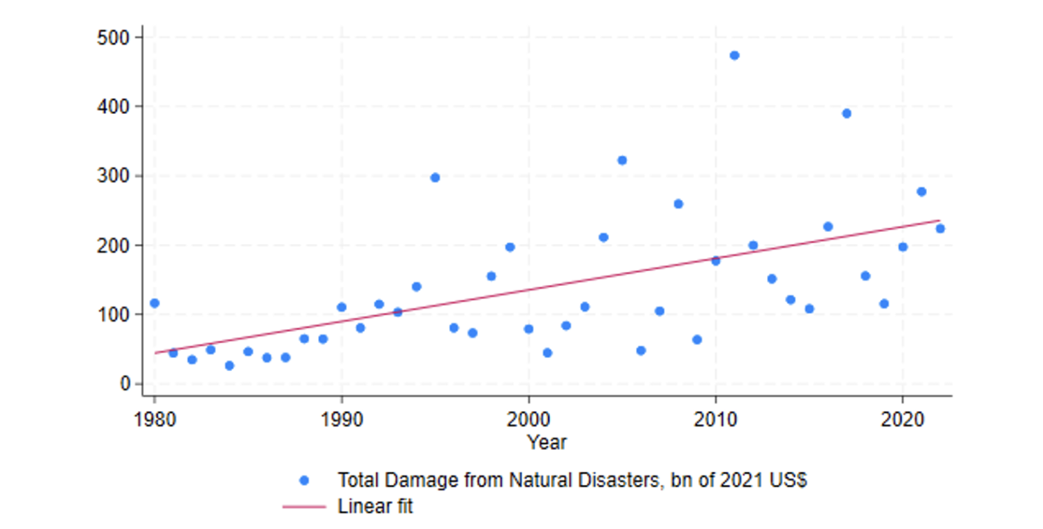 Figure 3 Total damage from natural disasters across the world 