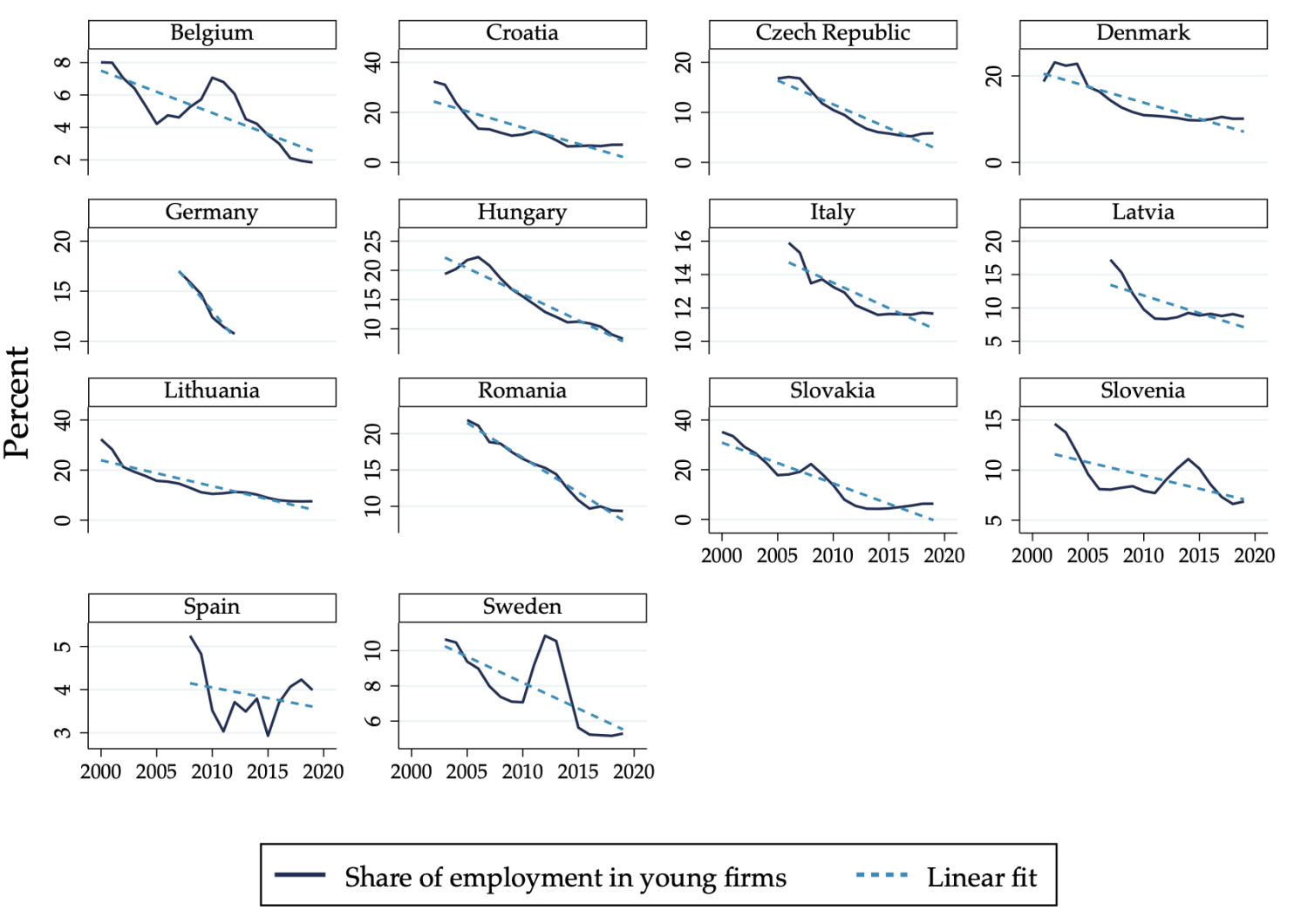 Figure 1b Share of employment in young firms