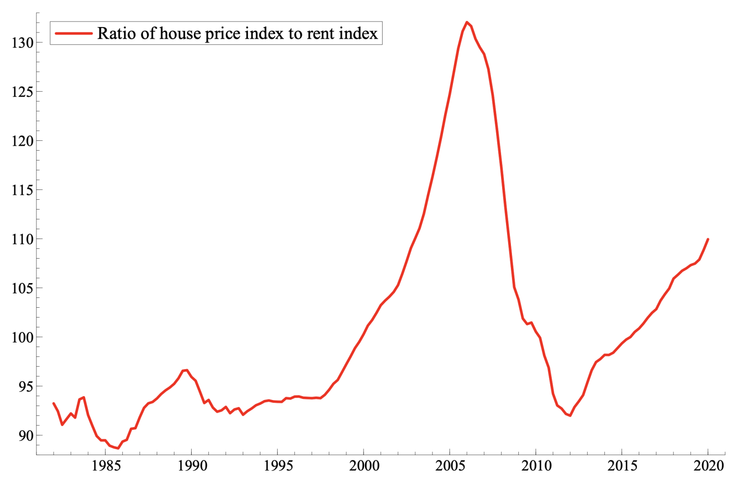 Figure 3 The ratio of US house prices to rents