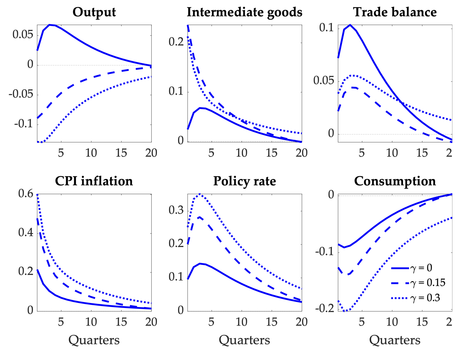 Figure 5 Responses to a global supply chain pressure shock in the two-country New Keynesian model