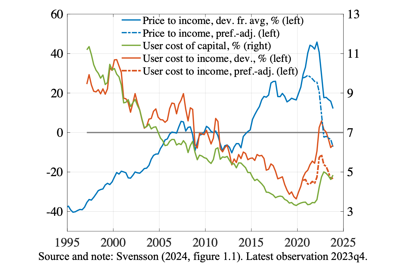 Figure 1 Price-to-income and user-cost-to-income ratios (percentage deviation from historical averages) and the user cost of capital (percent)