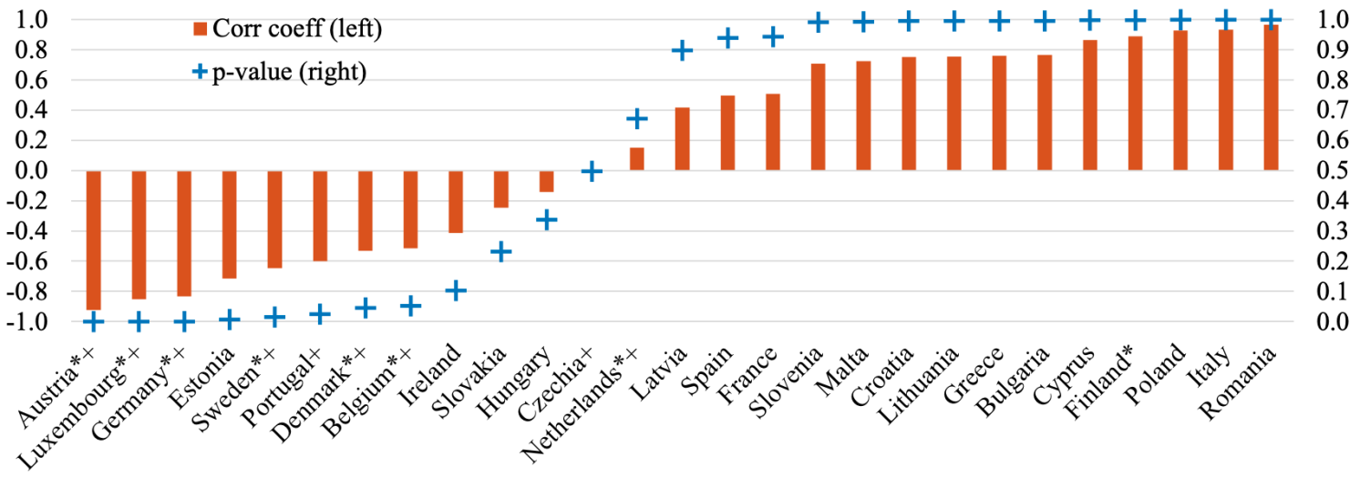 Figure 2 Correlation coefficients for PTI and UCTI ratios for EU countries 2010–2020 and p-values for a negative coefficient