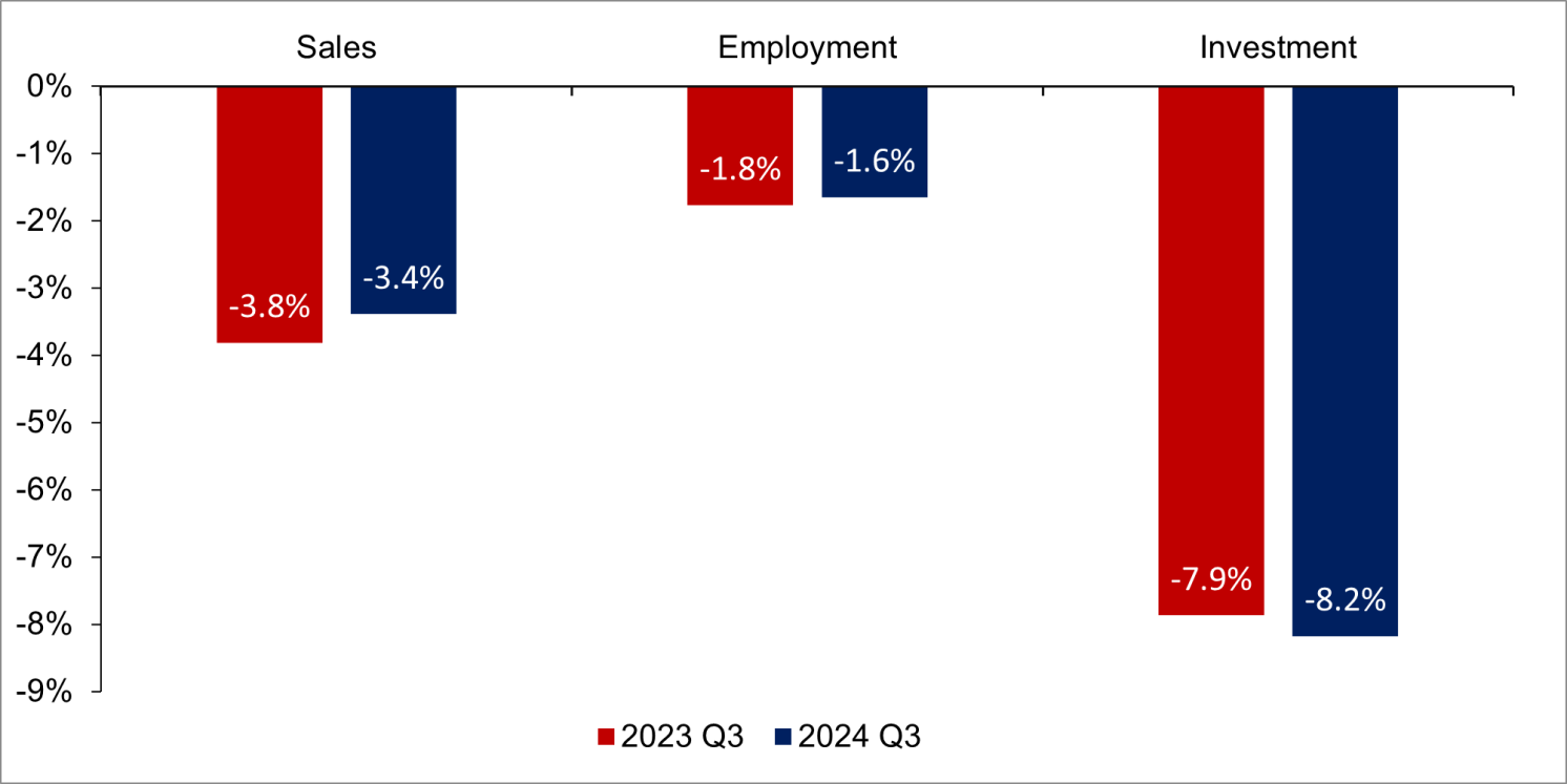 Figure 1 Average firm estimates of the total impact of higher interest rates on sales, employment, and investment in 2023 Q3 and 2024 Q3