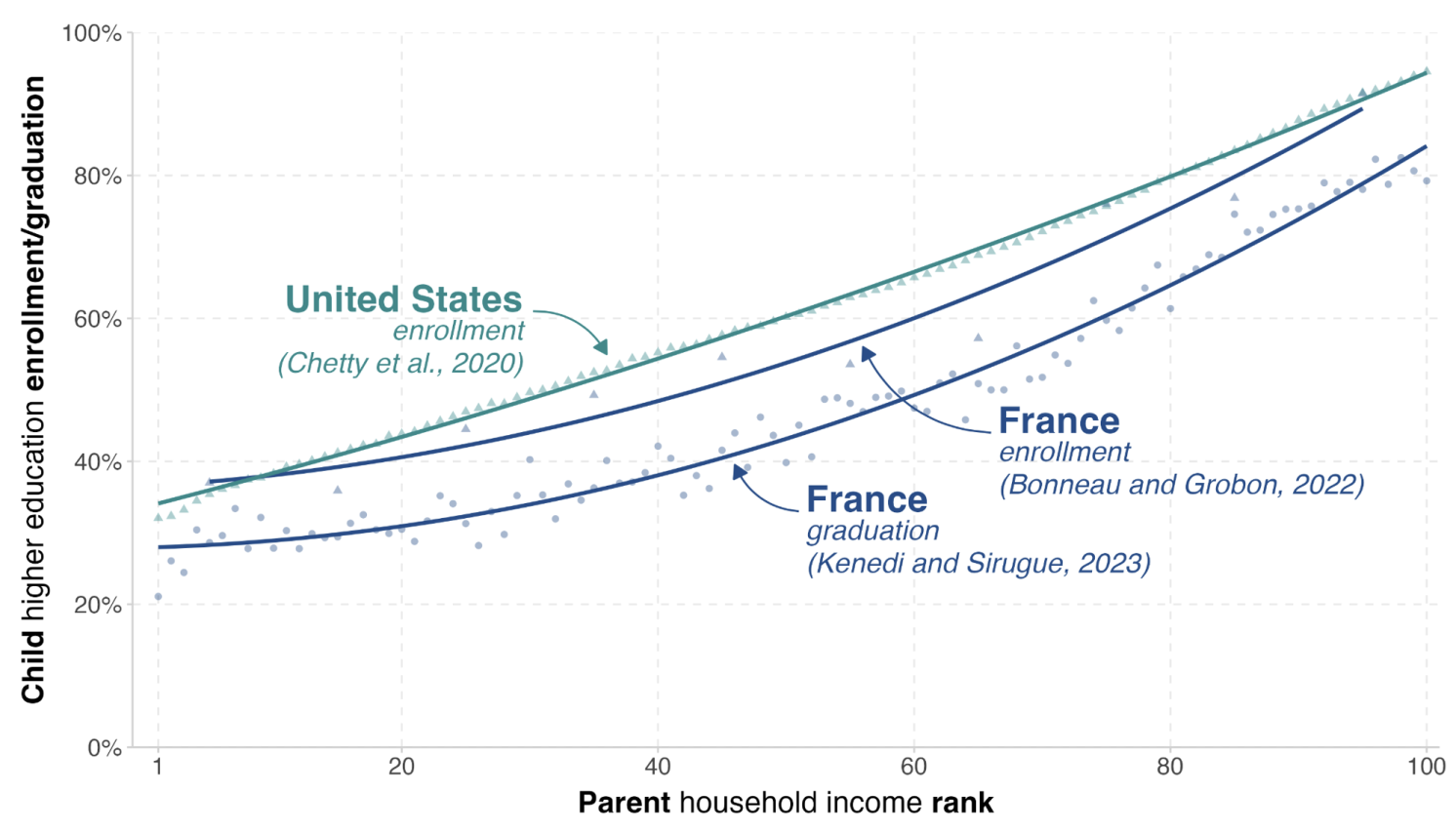 Figure 3 Access to higher education and graduation along the parent income distribution: France and the US