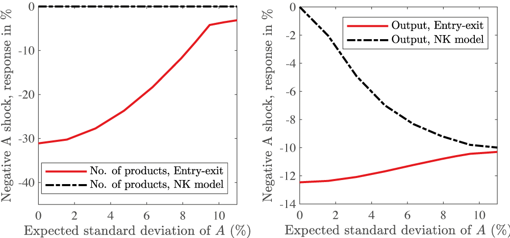 Figure 4 Impact responses to an adverse supply shock: the role of entry-exit 