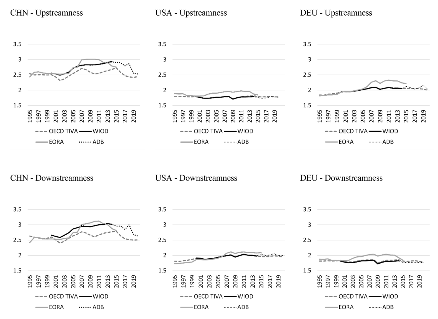 Figure 2 Comparing dynamics of GVC positioning across different datasets for China, Germany, and the US