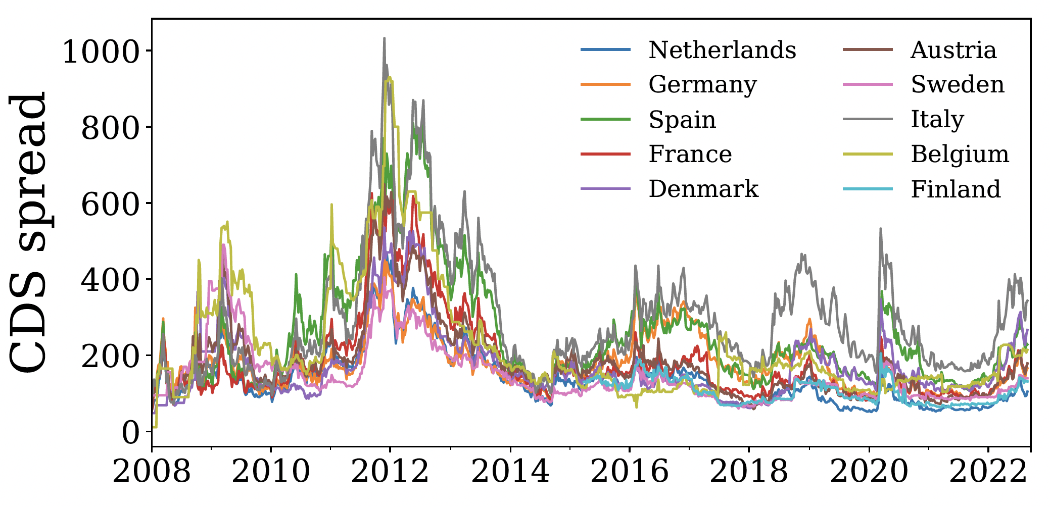 Figure 2 Median bank credit default swap (CDS) rates per country