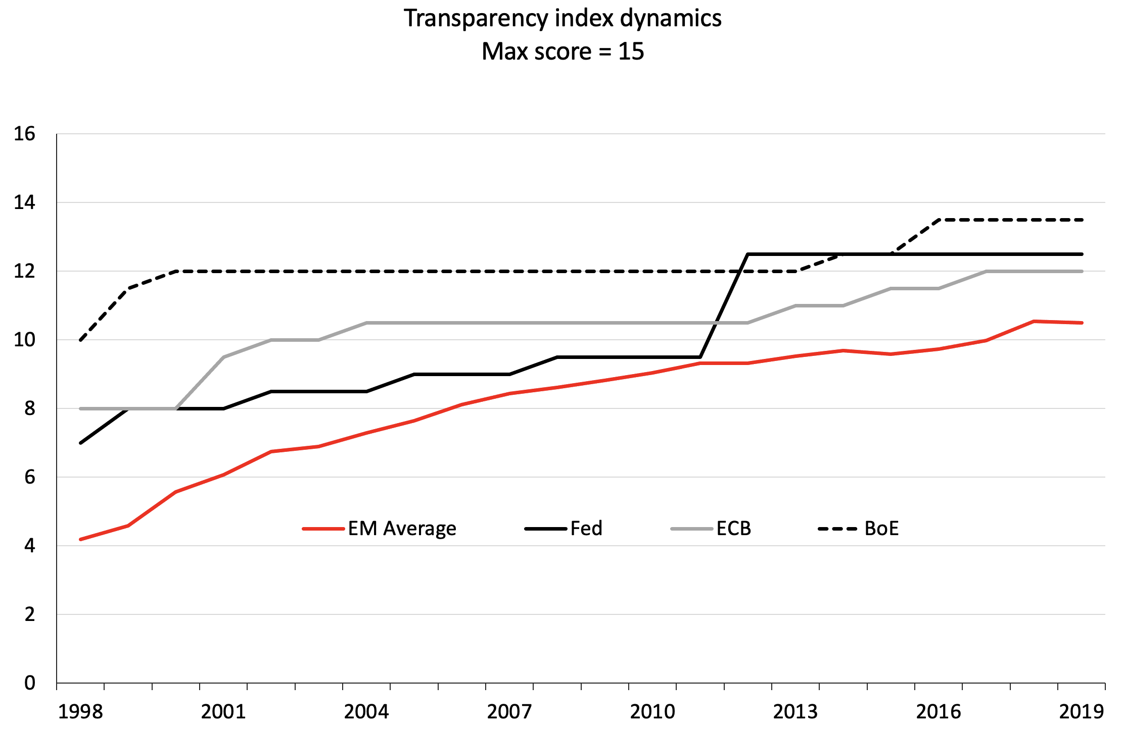 Figure 4 Central bank transparency index, 1998-2019
