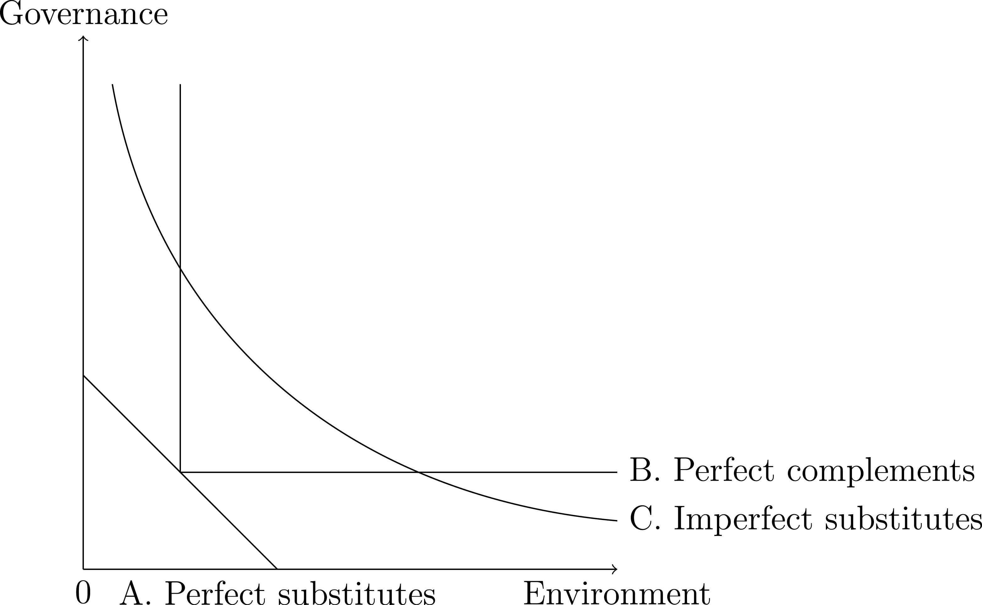 Figure 1 Example of an ESG indifference curve