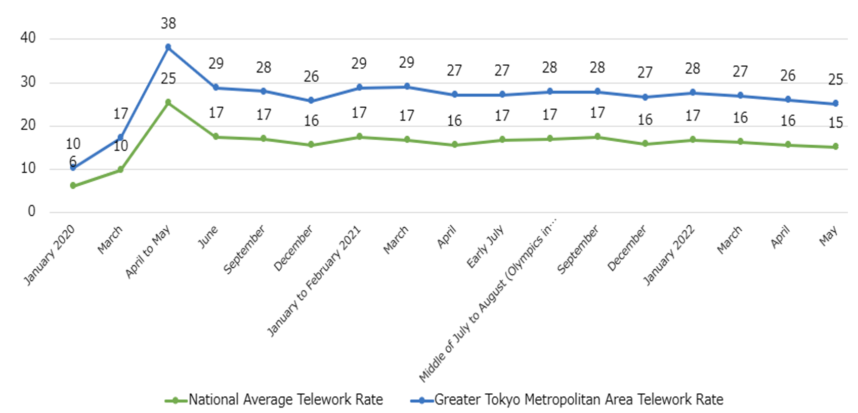 Figure 3 Telework usage over time