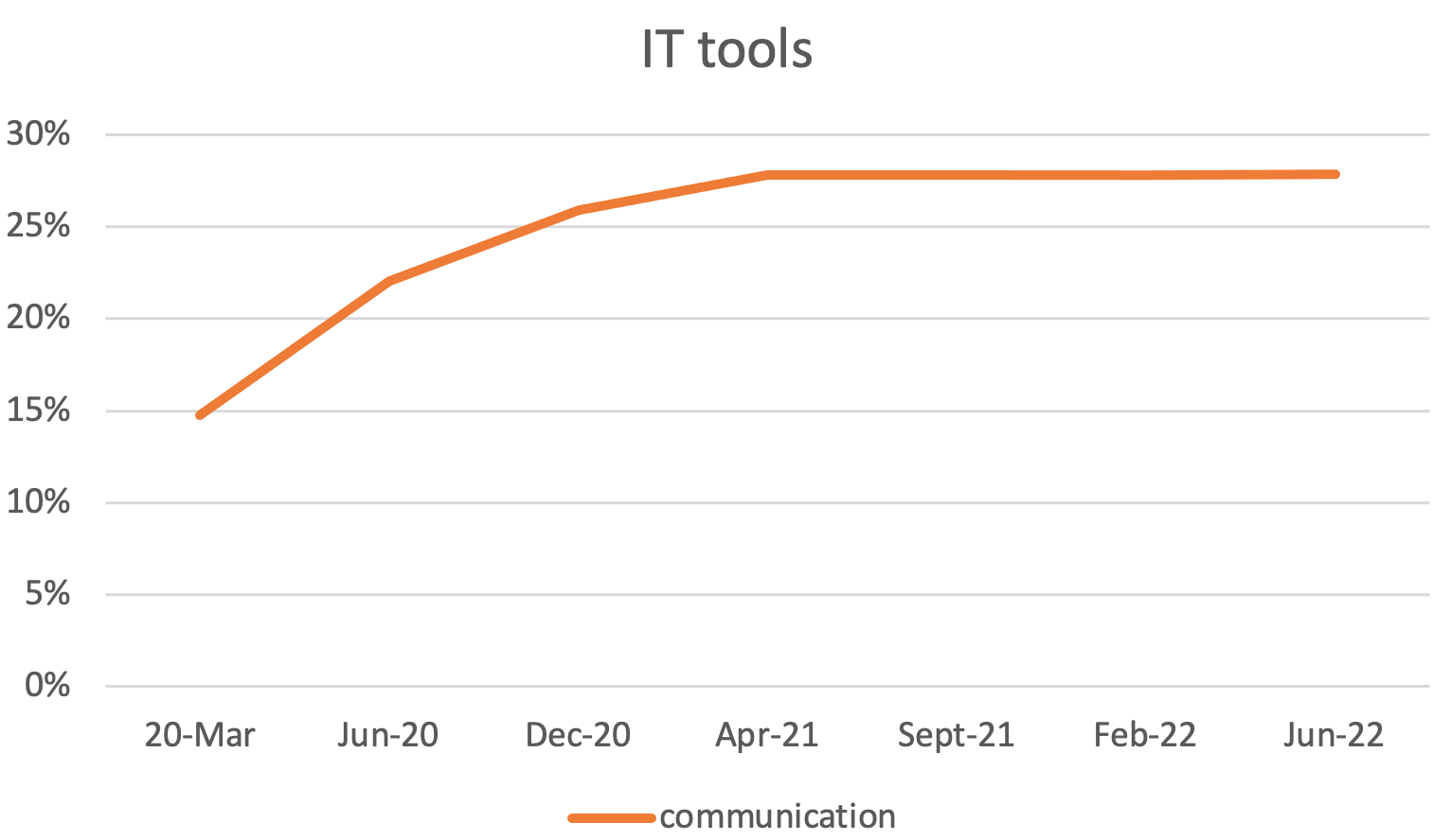 Figure 4 IT tool usage over time