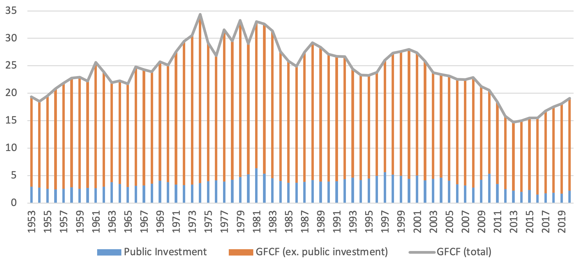 Figure 4 Gross fixed capital formation and public investment 