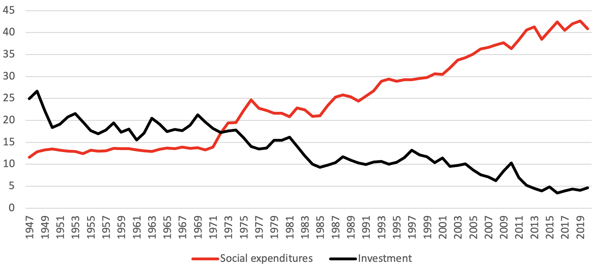 Figure 5 Evolution of types of government expenditures in Portugal