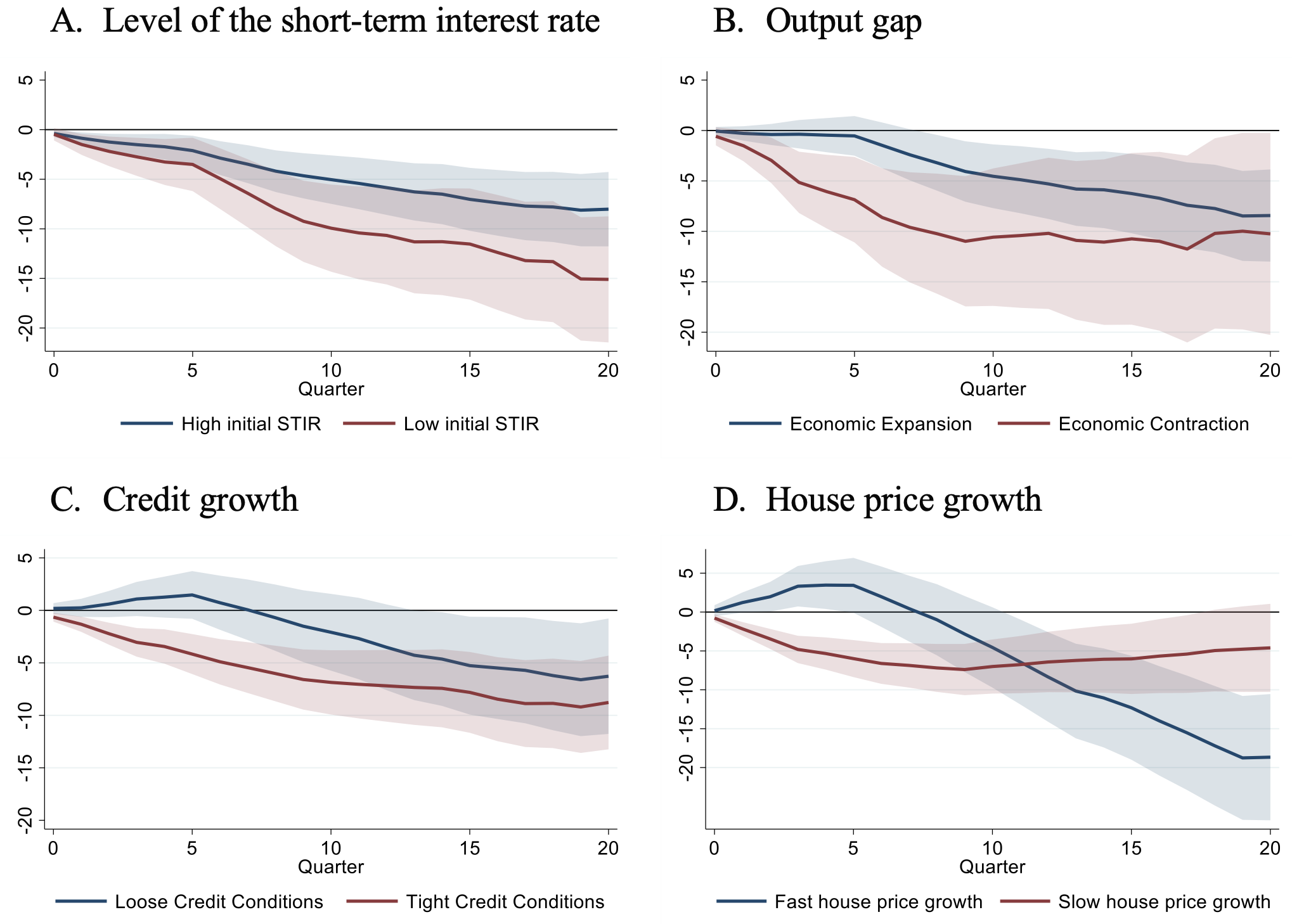 Figure 3 House price reaction depending on cyclical conditions