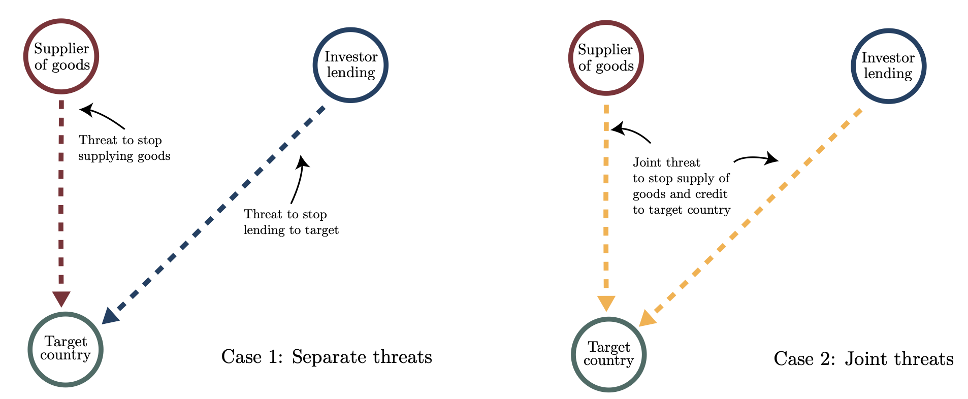 Figure 1 Networks and joint threats