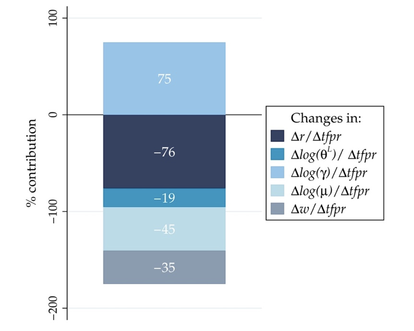 Figure 4 Relative contributions to declining responsiveness