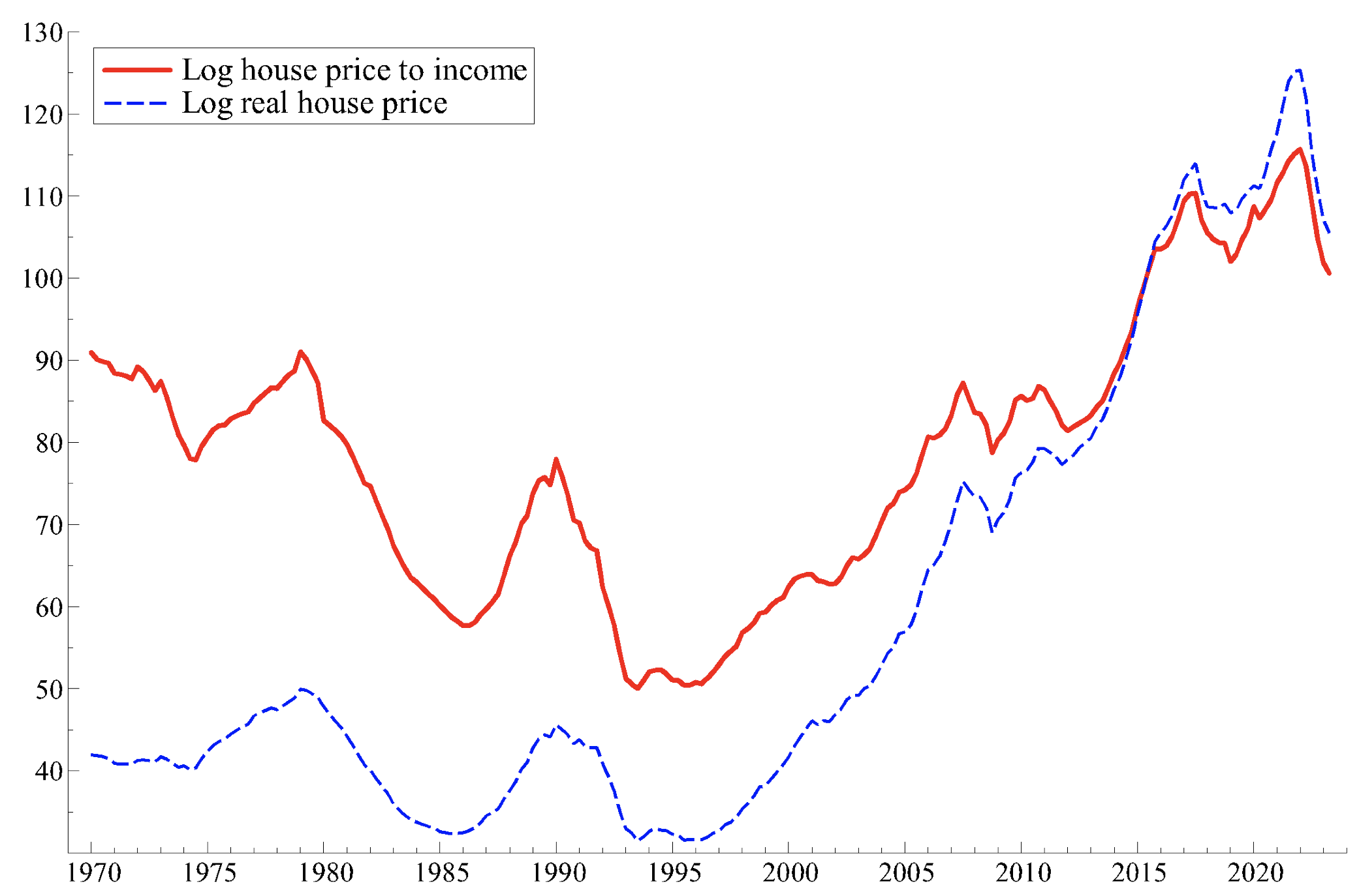 Figure 1 The house price-to-income ratio and real house prices in Sweden 
