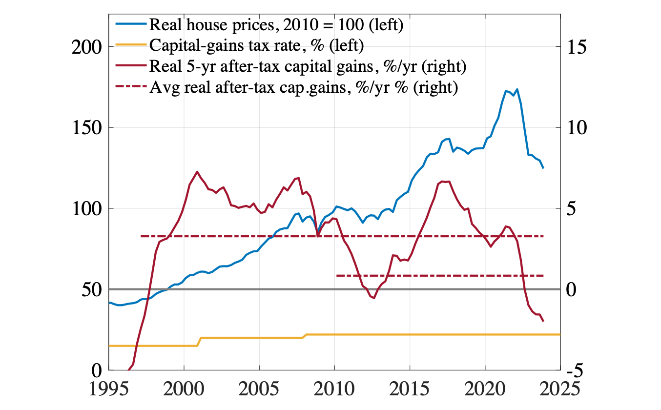 Figure 3 Real house prices, actual real 5-year after-tax capital-gains rates, and averages rates from 1997q1 and 2010q1 to 2023q4