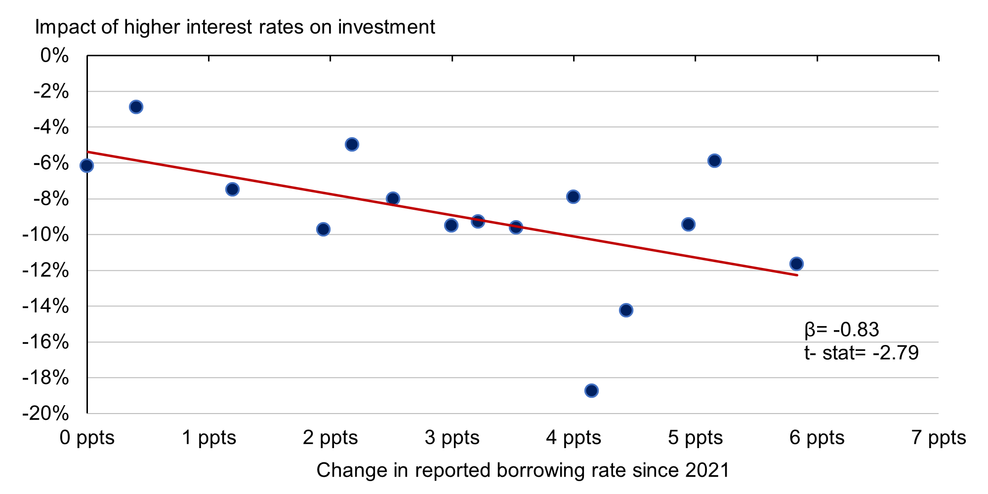 Figure 4 Binned scatterplot of reported changes in borrowing costs since 2021 and reported impact of higher interest rates on investment