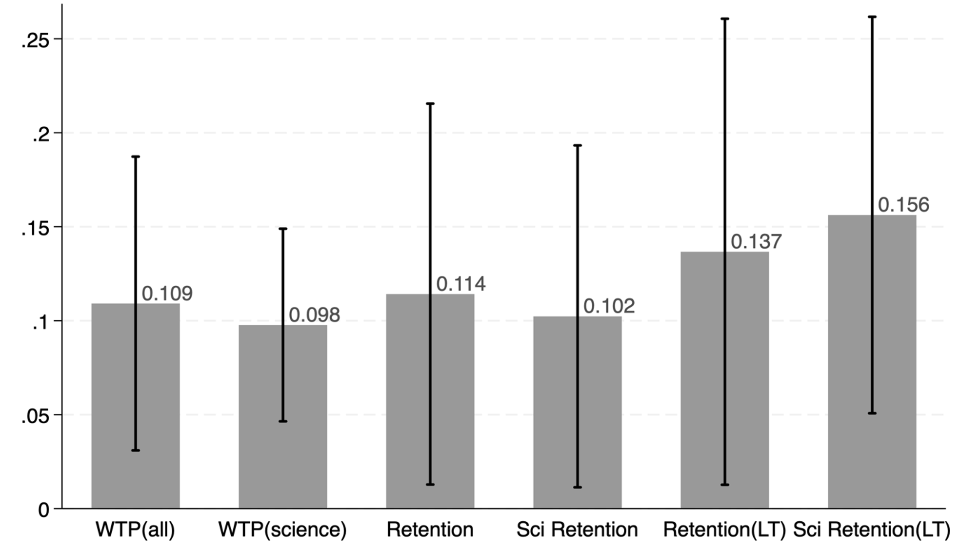 Figure 2 Treatment effect on willingness to pay and knowledge retention