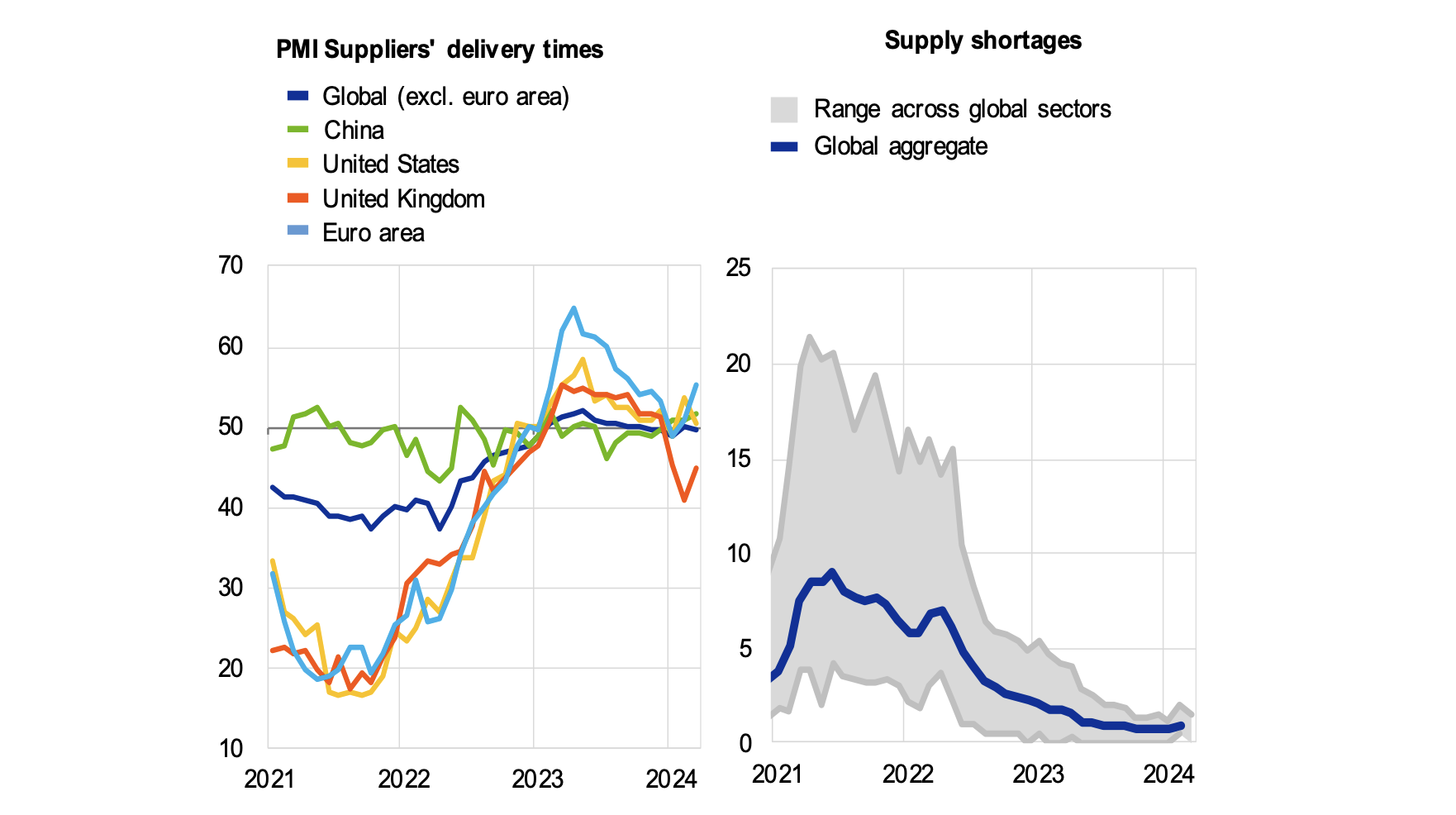 Figure 3 State of global supply chains
