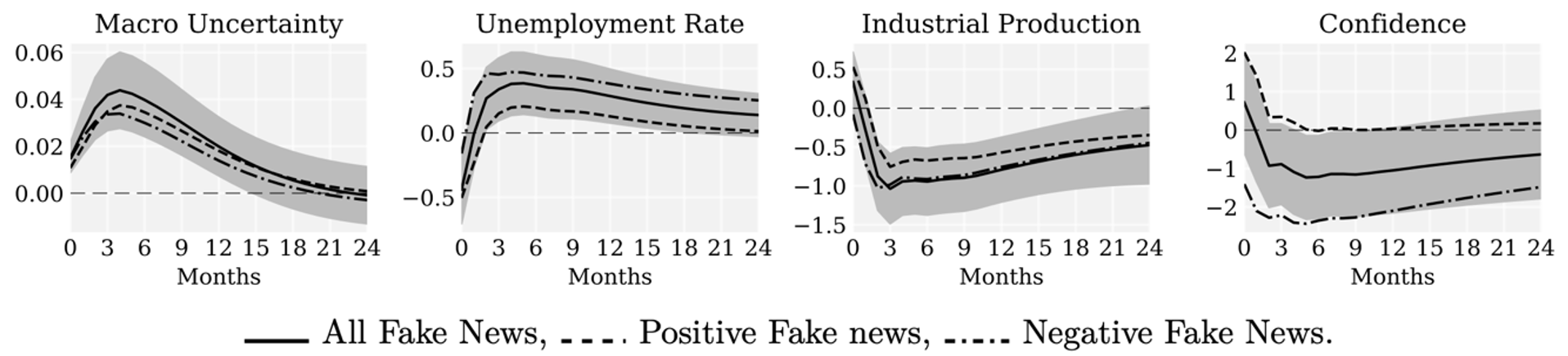 Figure 4 Comparing the economic impact of positive versus negative fake news