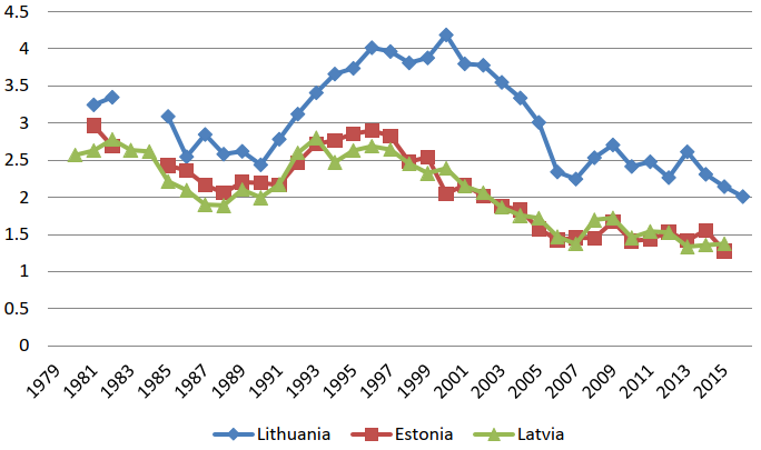 The persistently high rate of suicide in Lithuania | VOX, CEPR Policy Portal