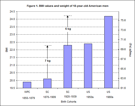 Image result for obesity levels in america starting 1940