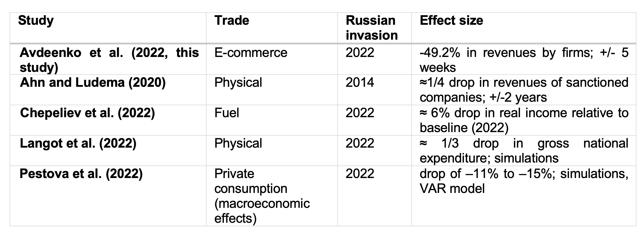 Russia’s e-commerce trade in the aftermath of the 2022 invasion 5