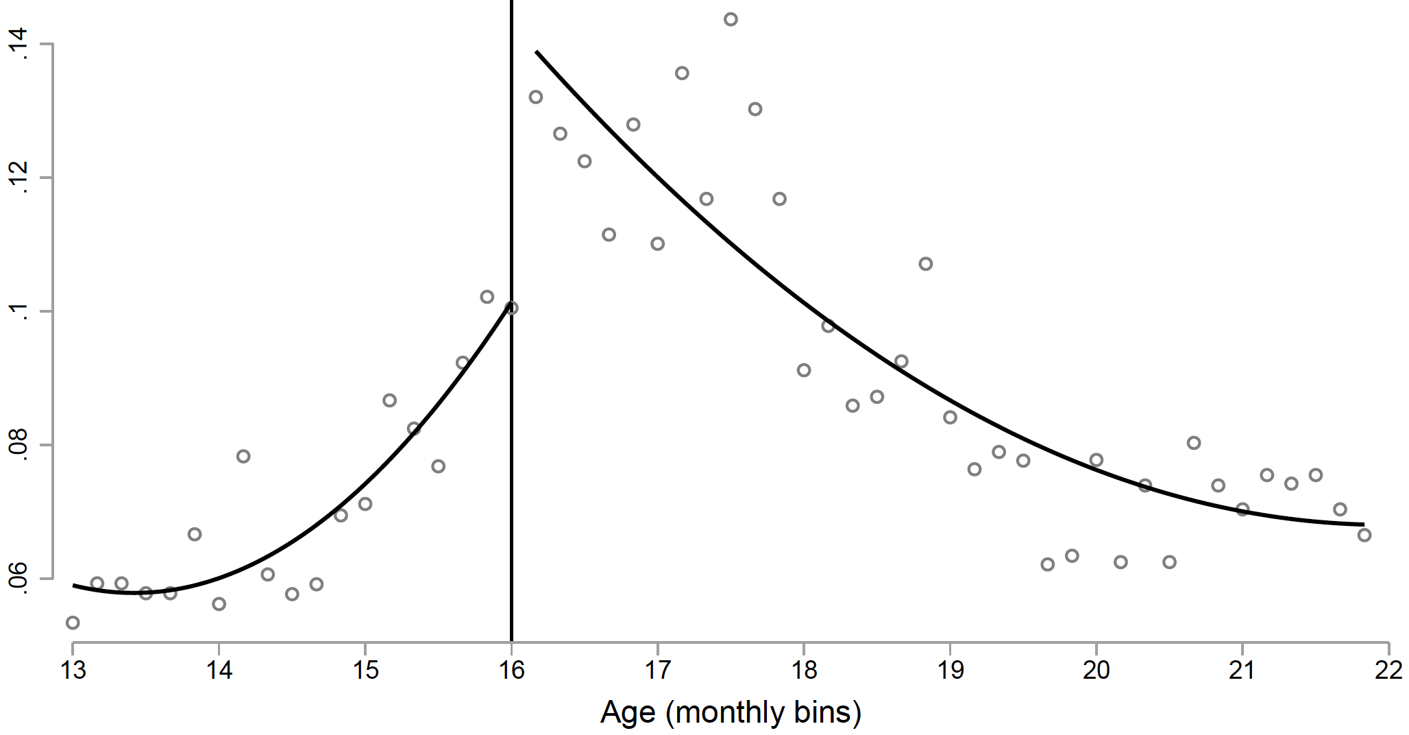 Minimum legal drinking age and the social gradient in binge drinking 5