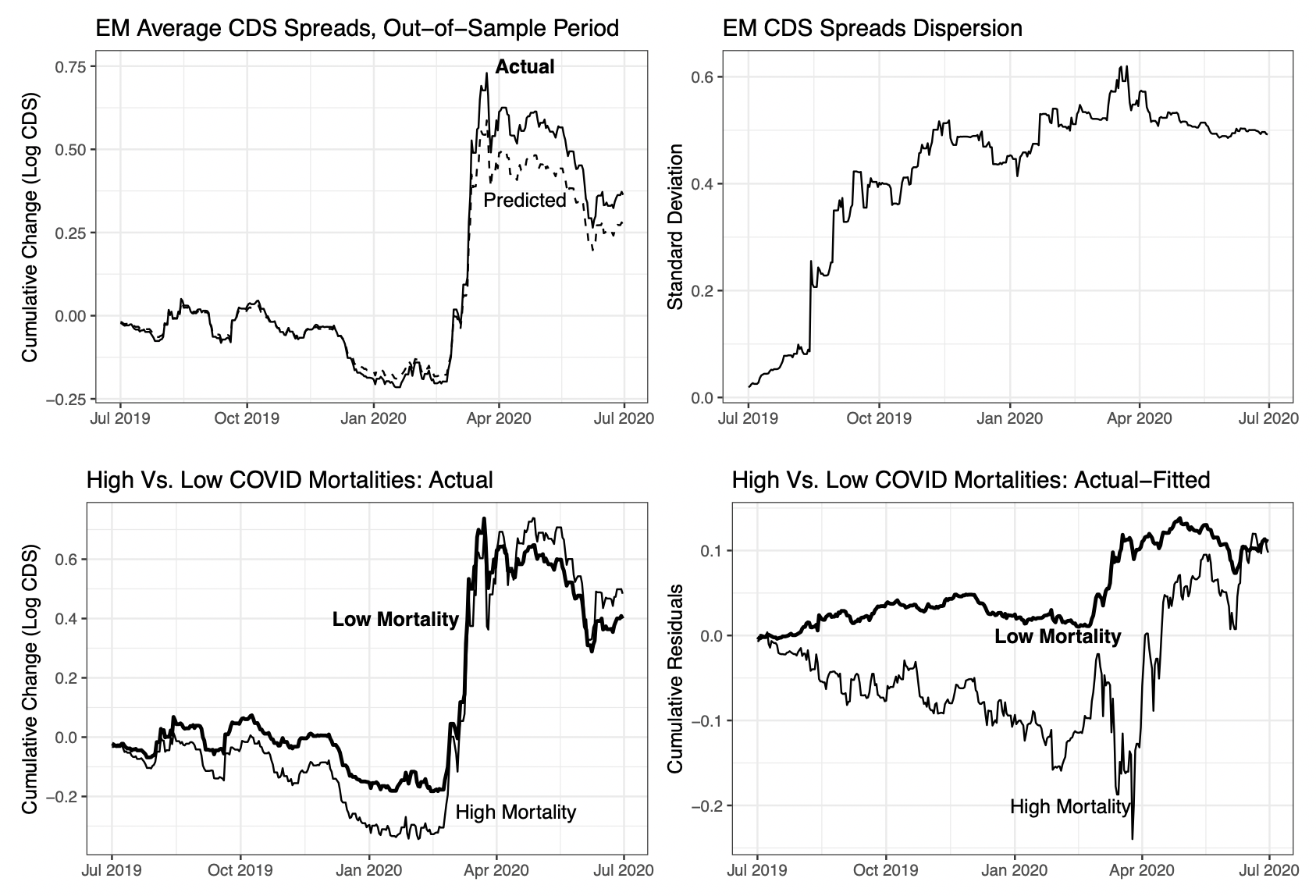 Emerging markets sovereign spreads and country-specific fundamentals during COVID-19 4